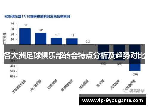 各大洲足球俱乐部转会特点分析及趋势对比